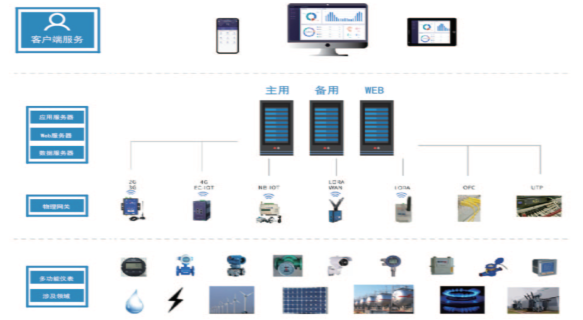 Acrel-7000企业能源管控平台